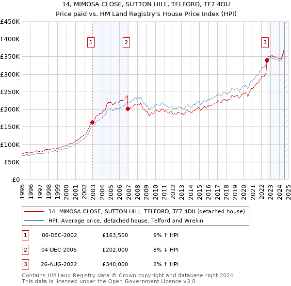 14, MIMOSA CLOSE, SUTTON HILL, TELFORD, TF7 4DU: Price paid vs HM Land Registry's House Price Index