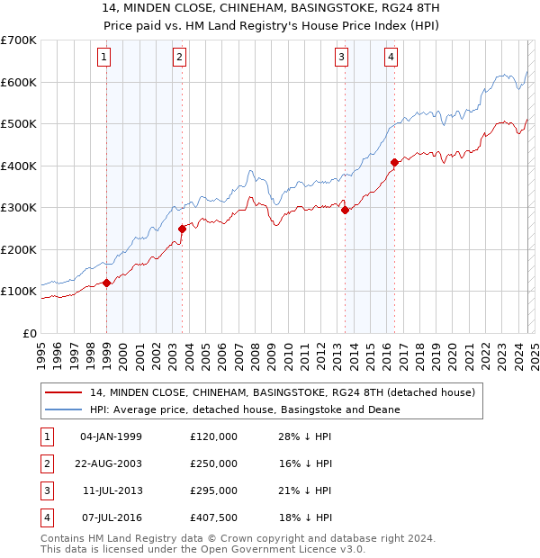 14, MINDEN CLOSE, CHINEHAM, BASINGSTOKE, RG24 8TH: Price paid vs HM Land Registry's House Price Index