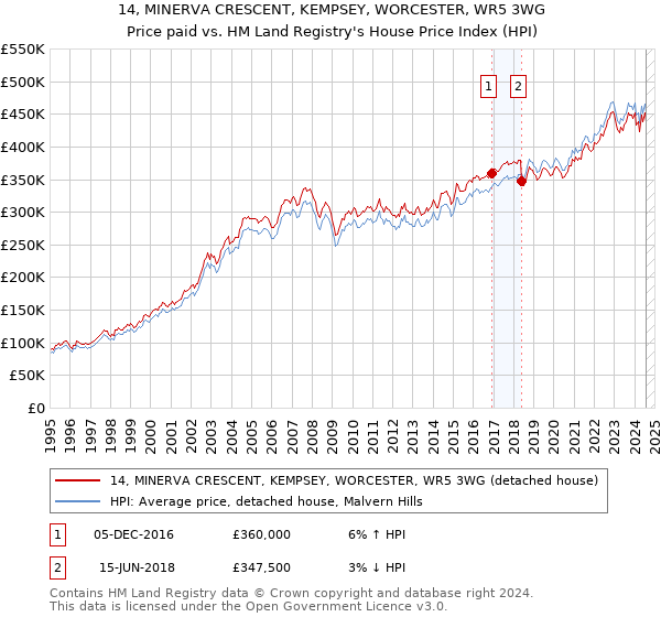 14, MINERVA CRESCENT, KEMPSEY, WORCESTER, WR5 3WG: Price paid vs HM Land Registry's House Price Index