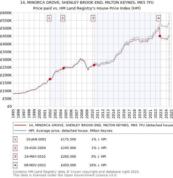 14, MINORCA GROVE, SHENLEY BROOK END, MILTON KEYNES, MK5 7FU: Price paid vs HM Land Registry's House Price Index