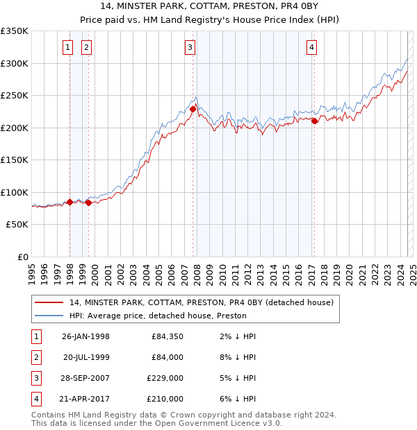 14, MINSTER PARK, COTTAM, PRESTON, PR4 0BY: Price paid vs HM Land Registry's House Price Index