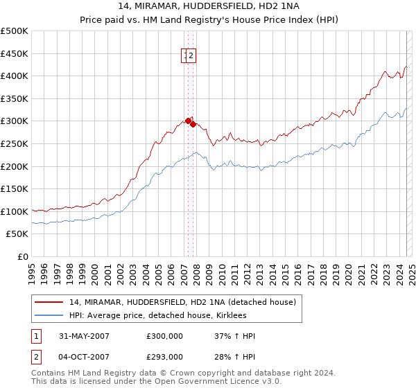 14, MIRAMAR, HUDDERSFIELD, HD2 1NA: Price paid vs HM Land Registry's House Price Index