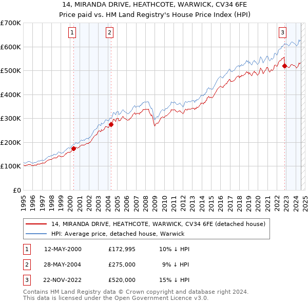 14, MIRANDA DRIVE, HEATHCOTE, WARWICK, CV34 6FE: Price paid vs HM Land Registry's House Price Index