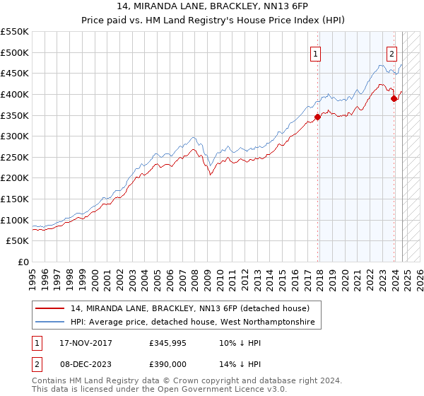 14, MIRANDA LANE, BRACKLEY, NN13 6FP: Price paid vs HM Land Registry's House Price Index