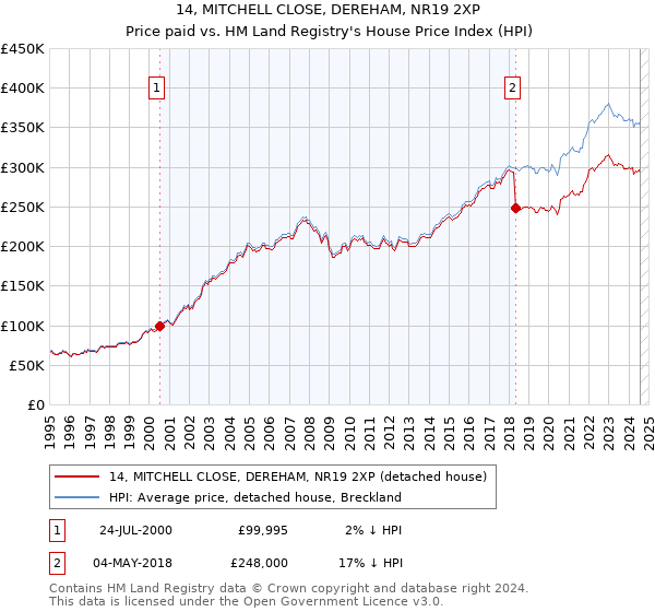 14, MITCHELL CLOSE, DEREHAM, NR19 2XP: Price paid vs HM Land Registry's House Price Index