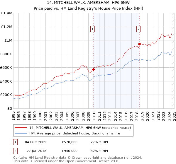 14, MITCHELL WALK, AMERSHAM, HP6 6NW: Price paid vs HM Land Registry's House Price Index