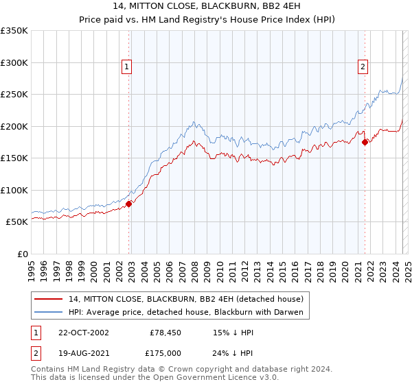 14, MITTON CLOSE, BLACKBURN, BB2 4EH: Price paid vs HM Land Registry's House Price Index