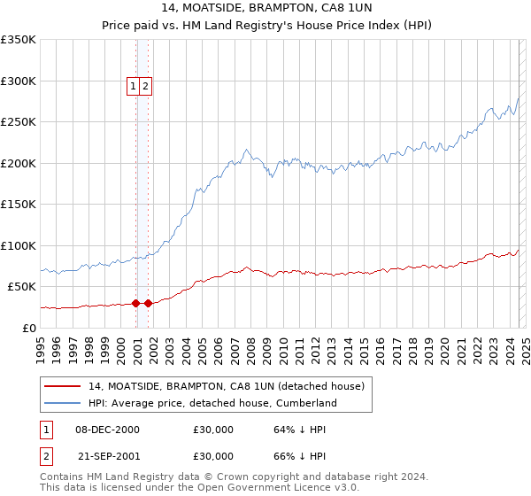 14, MOATSIDE, BRAMPTON, CA8 1UN: Price paid vs HM Land Registry's House Price Index