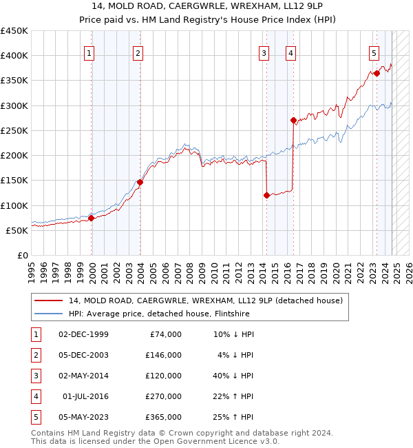 14, MOLD ROAD, CAERGWRLE, WREXHAM, LL12 9LP: Price paid vs HM Land Registry's House Price Index