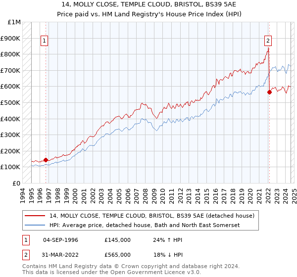 14, MOLLY CLOSE, TEMPLE CLOUD, BRISTOL, BS39 5AE: Price paid vs HM Land Registry's House Price Index