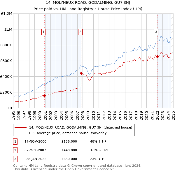 14, MOLYNEUX ROAD, GODALMING, GU7 3NJ: Price paid vs HM Land Registry's House Price Index