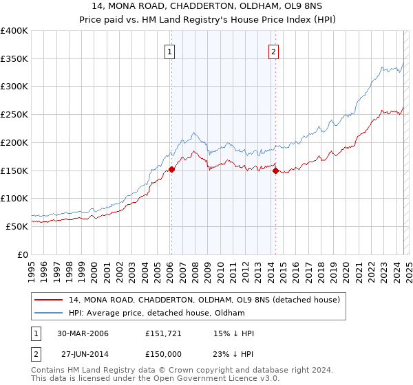 14, MONA ROAD, CHADDERTON, OLDHAM, OL9 8NS: Price paid vs HM Land Registry's House Price Index