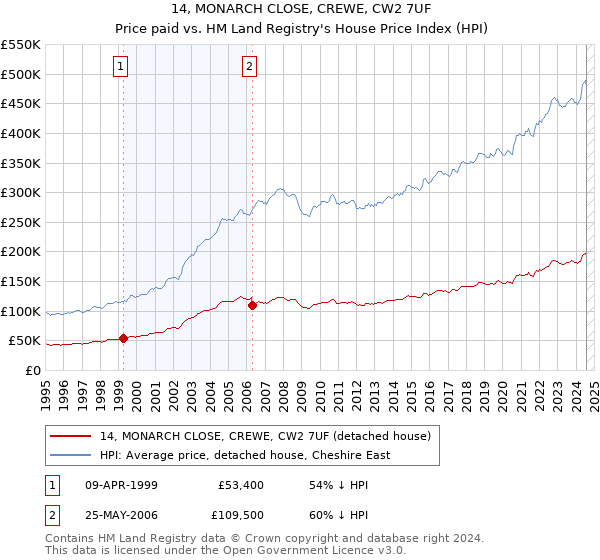 14, MONARCH CLOSE, CREWE, CW2 7UF: Price paid vs HM Land Registry's House Price Index