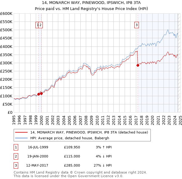 14, MONARCH WAY, PINEWOOD, IPSWICH, IP8 3TA: Price paid vs HM Land Registry's House Price Index