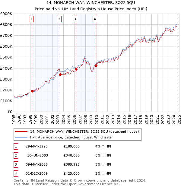 14, MONARCH WAY, WINCHESTER, SO22 5QU: Price paid vs HM Land Registry's House Price Index