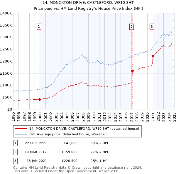 14, MONCKTON DRIVE, CASTLEFORD, WF10 3HT: Price paid vs HM Land Registry's House Price Index