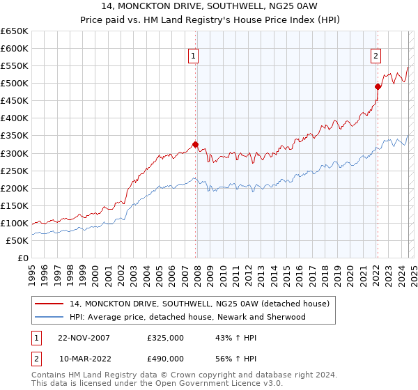 14, MONCKTON DRIVE, SOUTHWELL, NG25 0AW: Price paid vs HM Land Registry's House Price Index