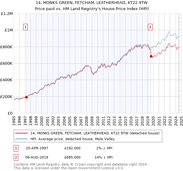 14, MONKS GREEN, FETCHAM, LEATHERHEAD, KT22 9TW: Price paid vs HM Land Registry's House Price Index