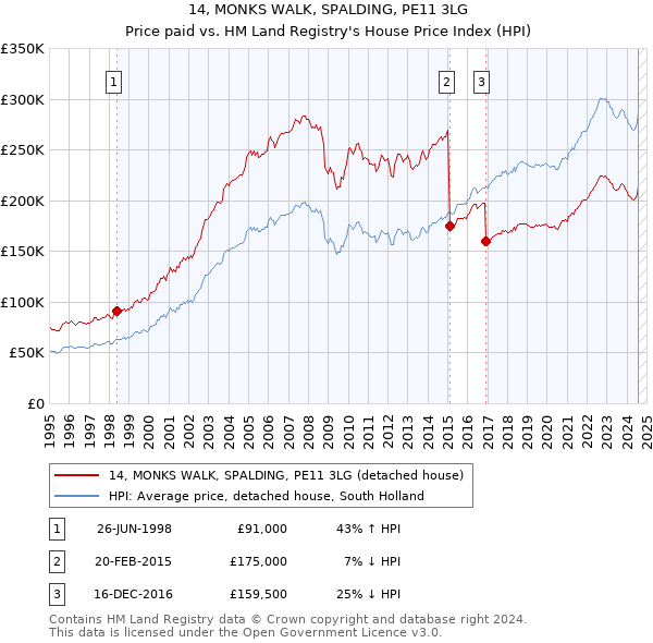 14, MONKS WALK, SPALDING, PE11 3LG: Price paid vs HM Land Registry's House Price Index