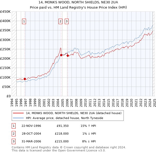 14, MONKS WOOD, NORTH SHIELDS, NE30 2UA: Price paid vs HM Land Registry's House Price Index