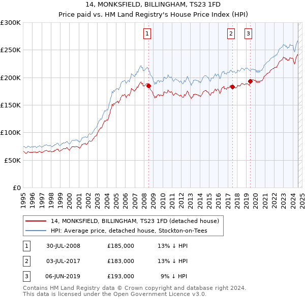 14, MONKSFIELD, BILLINGHAM, TS23 1FD: Price paid vs HM Land Registry's House Price Index