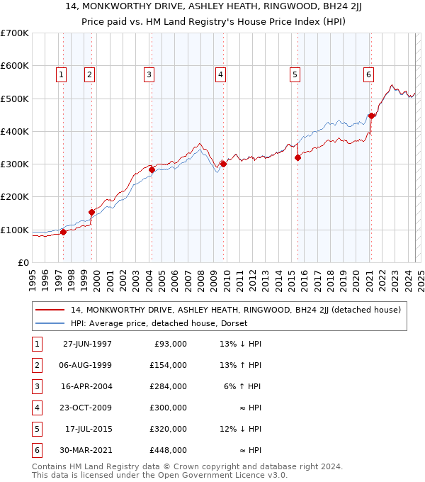 14, MONKWORTHY DRIVE, ASHLEY HEATH, RINGWOOD, BH24 2JJ: Price paid vs HM Land Registry's House Price Index