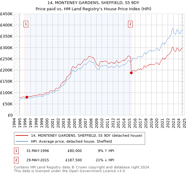 14, MONTENEY GARDENS, SHEFFIELD, S5 9DY: Price paid vs HM Land Registry's House Price Index