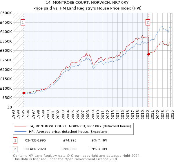 14, MONTROSE COURT, NORWICH, NR7 0RY: Price paid vs HM Land Registry's House Price Index