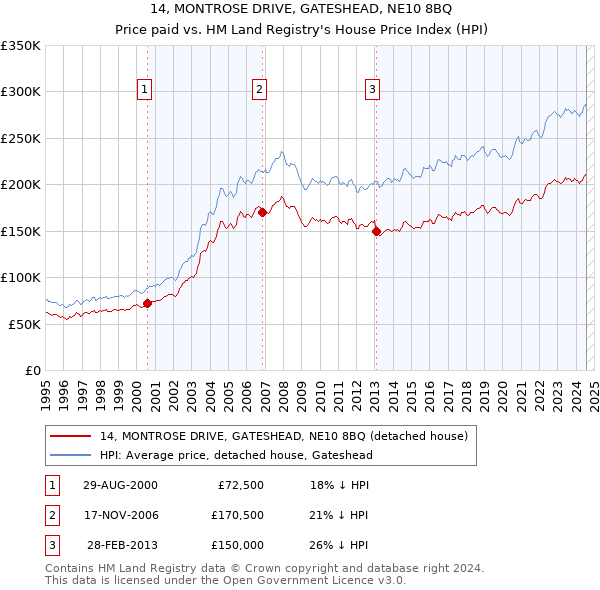 14, MONTROSE DRIVE, GATESHEAD, NE10 8BQ: Price paid vs HM Land Registry's House Price Index