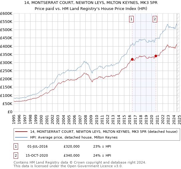 14, MONTSERRAT COURT, NEWTON LEYS, MILTON KEYNES, MK3 5PR: Price paid vs HM Land Registry's House Price Index