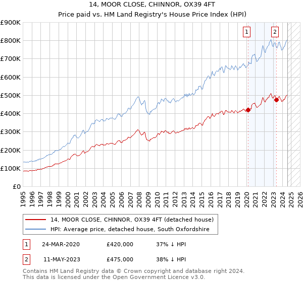 14, MOOR CLOSE, CHINNOR, OX39 4FT: Price paid vs HM Land Registry's House Price Index