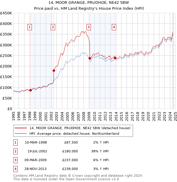 14, MOOR GRANGE, PRUDHOE, NE42 5BW: Price paid vs HM Land Registry's House Price Index