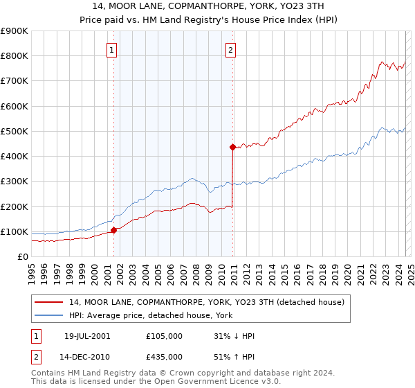 14, MOOR LANE, COPMANTHORPE, YORK, YO23 3TH: Price paid vs HM Land Registry's House Price Index