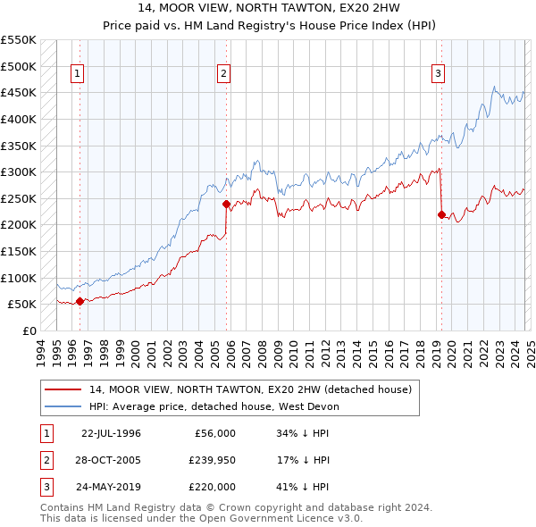 14, MOOR VIEW, NORTH TAWTON, EX20 2HW: Price paid vs HM Land Registry's House Price Index