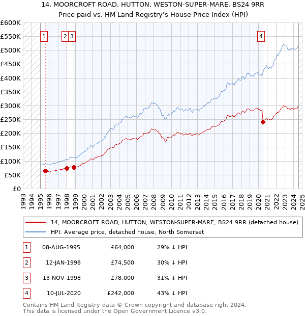 14, MOORCROFT ROAD, HUTTON, WESTON-SUPER-MARE, BS24 9RR: Price paid vs HM Land Registry's House Price Index