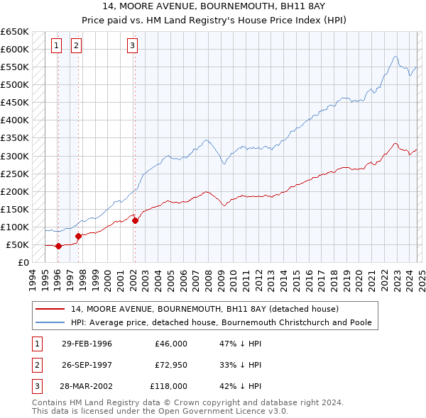 14, MOORE AVENUE, BOURNEMOUTH, BH11 8AY: Price paid vs HM Land Registry's House Price Index