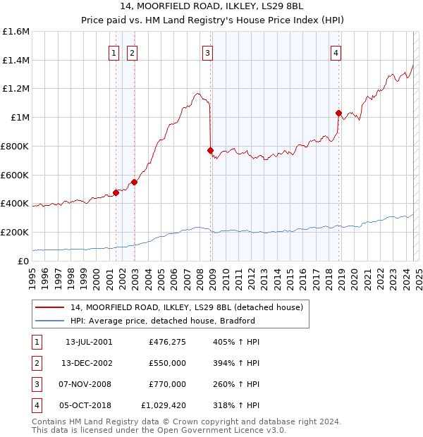 14, MOORFIELD ROAD, ILKLEY, LS29 8BL: Price paid vs HM Land Registry's House Price Index