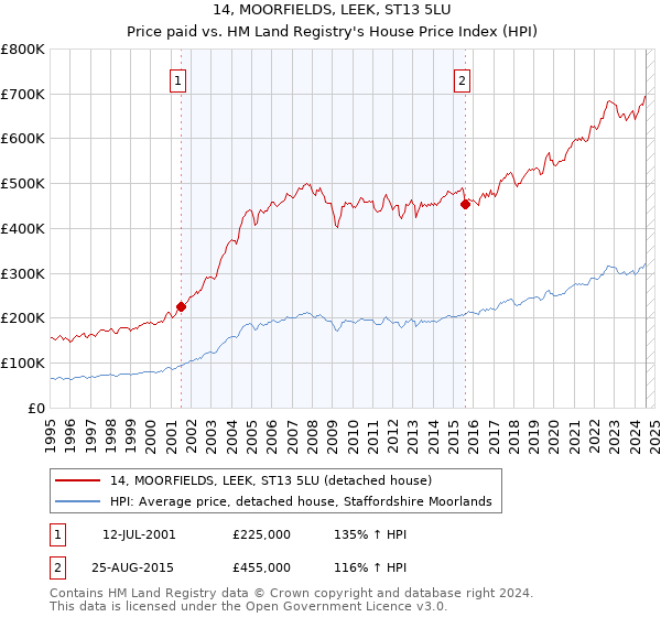 14, MOORFIELDS, LEEK, ST13 5LU: Price paid vs HM Land Registry's House Price Index