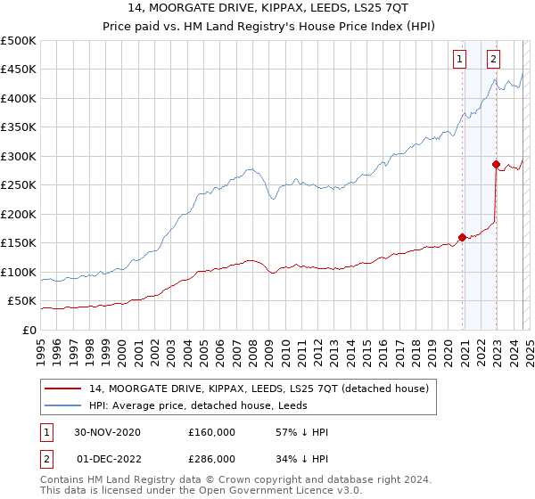 14, MOORGATE DRIVE, KIPPAX, LEEDS, LS25 7QT: Price paid vs HM Land Registry's House Price Index