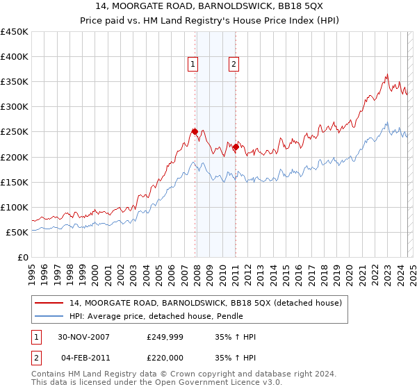 14, MOORGATE ROAD, BARNOLDSWICK, BB18 5QX: Price paid vs HM Land Registry's House Price Index