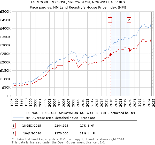 14, MOORHEN CLOSE, SPROWSTON, NORWICH, NR7 8FS: Price paid vs HM Land Registry's House Price Index