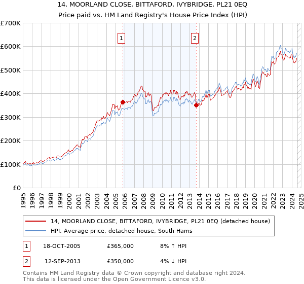 14, MOORLAND CLOSE, BITTAFORD, IVYBRIDGE, PL21 0EQ: Price paid vs HM Land Registry's House Price Index