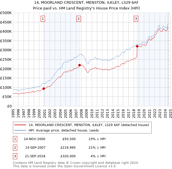 14, MOORLAND CRESCENT, MENSTON, ILKLEY, LS29 6AF: Price paid vs HM Land Registry's House Price Index