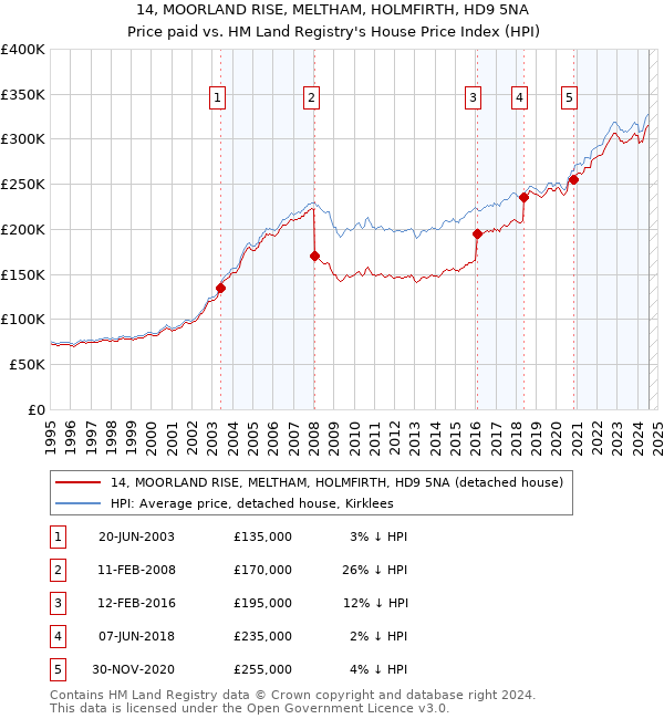 14, MOORLAND RISE, MELTHAM, HOLMFIRTH, HD9 5NA: Price paid vs HM Land Registry's House Price Index