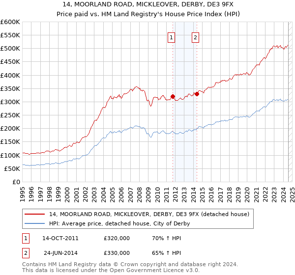 14, MOORLAND ROAD, MICKLEOVER, DERBY, DE3 9FX: Price paid vs HM Land Registry's House Price Index