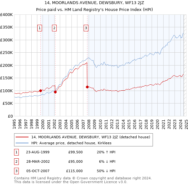 14, MOORLANDS AVENUE, DEWSBURY, WF13 2JZ: Price paid vs HM Land Registry's House Price Index