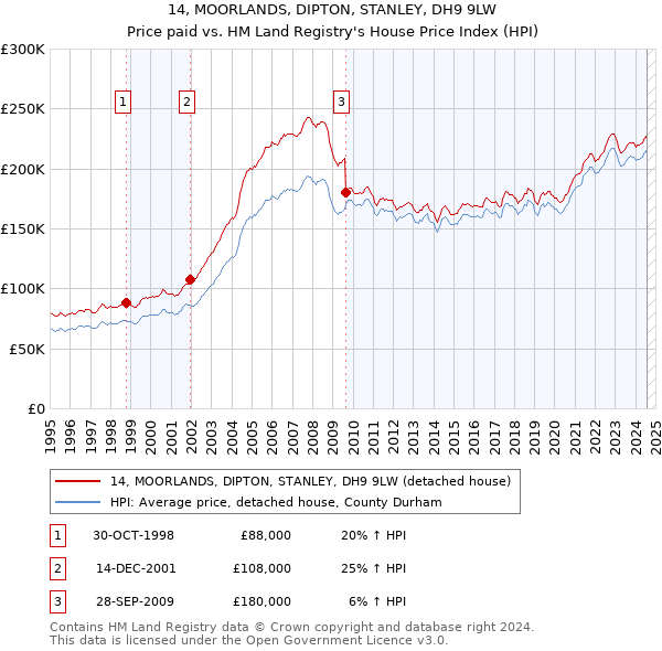 14, MOORLANDS, DIPTON, STANLEY, DH9 9LW: Price paid vs HM Land Registry's House Price Index