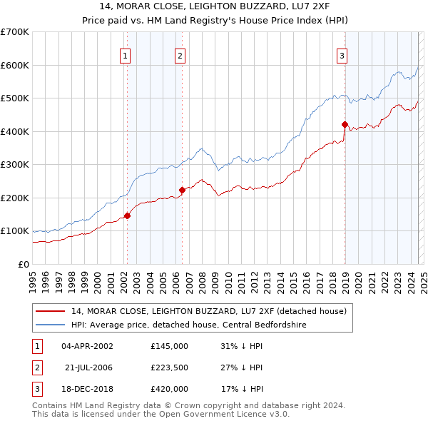 14, MORAR CLOSE, LEIGHTON BUZZARD, LU7 2XF: Price paid vs HM Land Registry's House Price Index