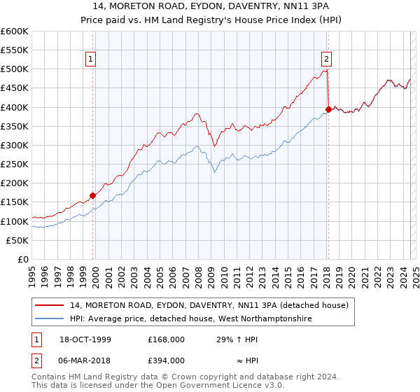 14, MORETON ROAD, EYDON, DAVENTRY, NN11 3PA: Price paid vs HM Land Registry's House Price Index