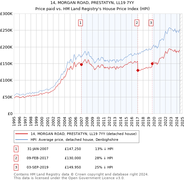 14, MORGAN ROAD, PRESTATYN, LL19 7YY: Price paid vs HM Land Registry's House Price Index